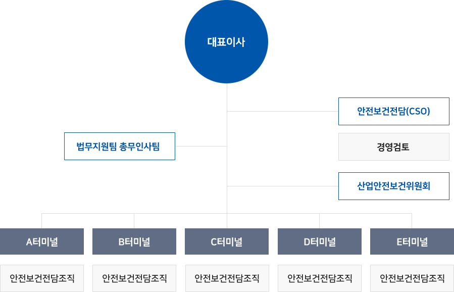 안전·보건경영 전담조직